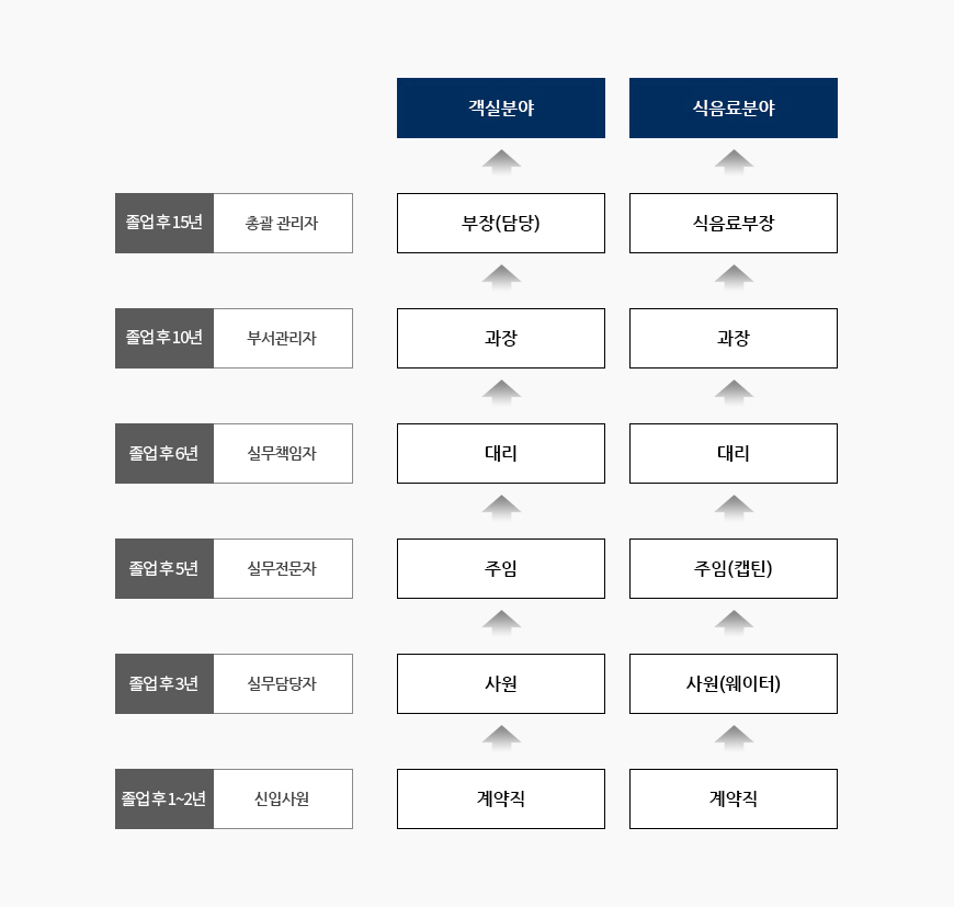 	1. 객식분야
								졸업 후 1~2년(신입사원) / 계약직
								졸업 후 3년(실무담당자) / 사원
								졸업 후 6년(실무전문가) / 주임
								졸업 후 10년(실무책임자) / 대리
								졸업 후 15년(부서관리자) / 과장
								졸업 후 20년(총괄관리자) / 부장(담당)

								2. 식음료분야
								졸업 후 1~2년(신입사원) / 계약직
								졸업 후 3년(실무담당자) / 사원(웨이터)
								졸업 후 6년(실무전문가) / 주임(캡틴)
								졸업 후 10년(실무책임자) / 대리
								졸업 후 15년(부서관리자) / 과장
								졸업 후 20년(총괄관리자) / 식음료부장